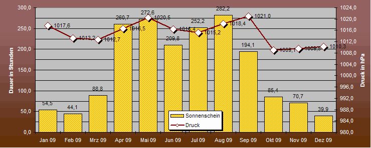 ChartObject Sonne und Druck von Mühlanger